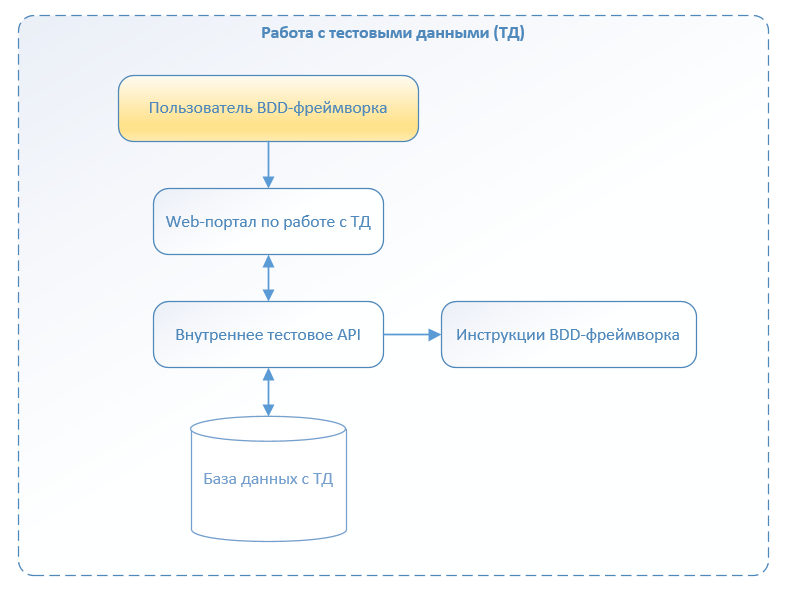 Автоматизация по методологии BDD. Наш опыт успешного внедрения - 5