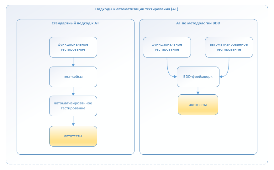 Автоматизация по методологии BDD. Наш опыт успешного внедрения - 8