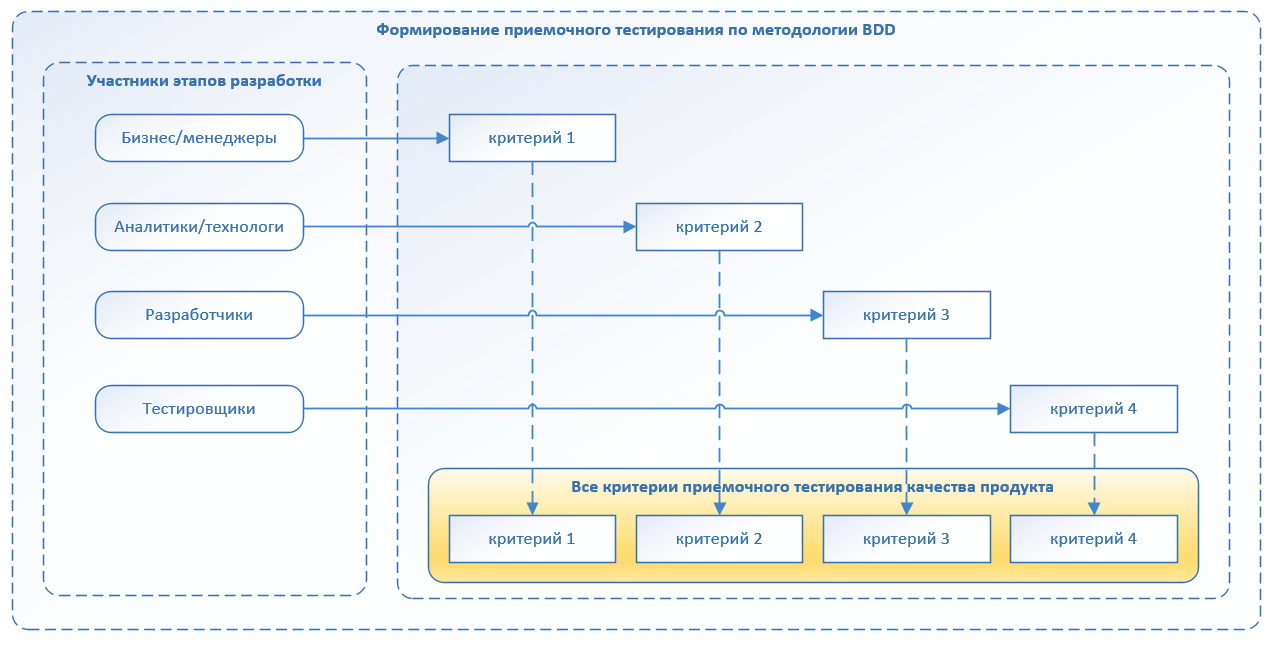 Автоматизация по методологии BDD. Наш опыт успешного внедрения - 9