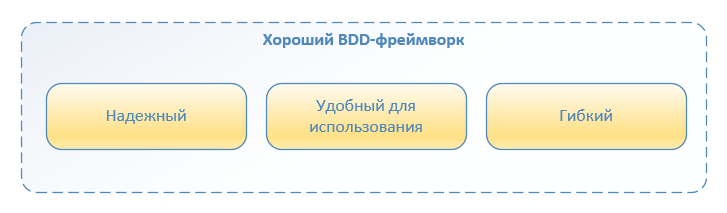 Автоматизация по методологии BDD. Наш опыт успешного внедрения - 1