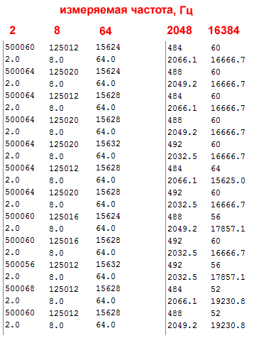 Сколько секунд в мили секунду. Перевести Герцы в секунды. Перевести миллисекунды в Герцы. Перевести миллисекунды в частоту. Гц КГЦ МГЦ таблица.
