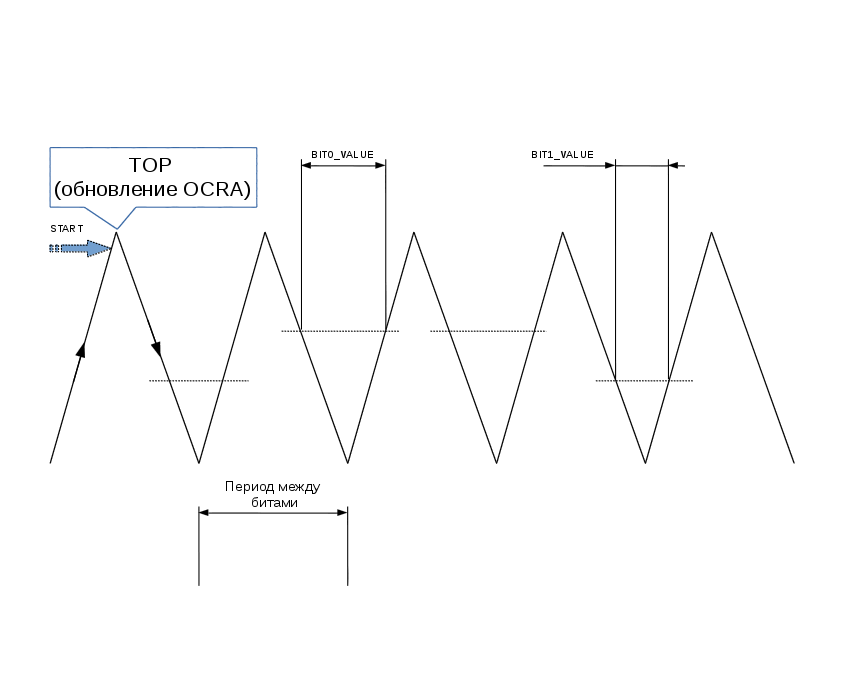 Примитивы для реализации 1-Wire master при помощи PWM и ICP на микроконтроллерах AVR AtMega - 1