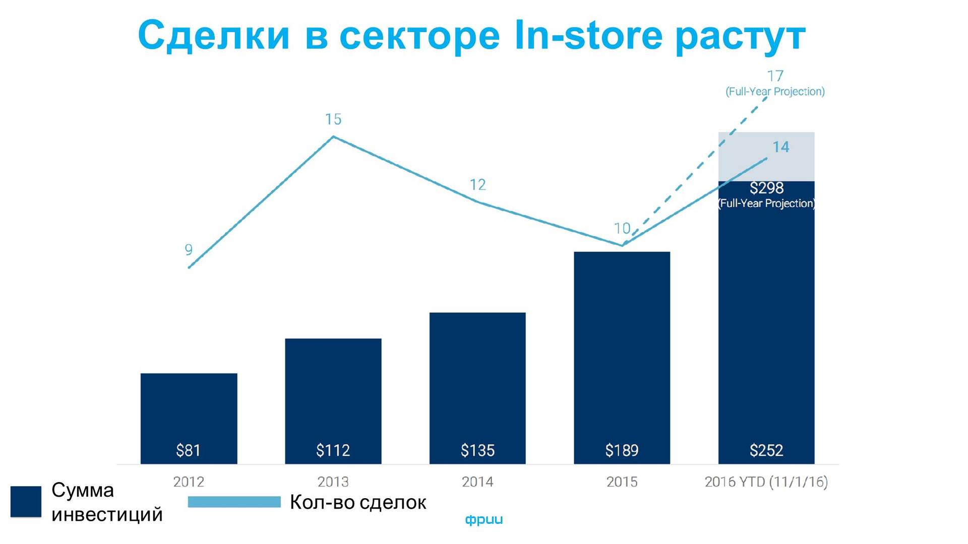 Рынок IT-стартапов в ритейле: ожидания инвесторов и крупных заказчиков на примере ФРИИ и X5 Retail Group - 3 image