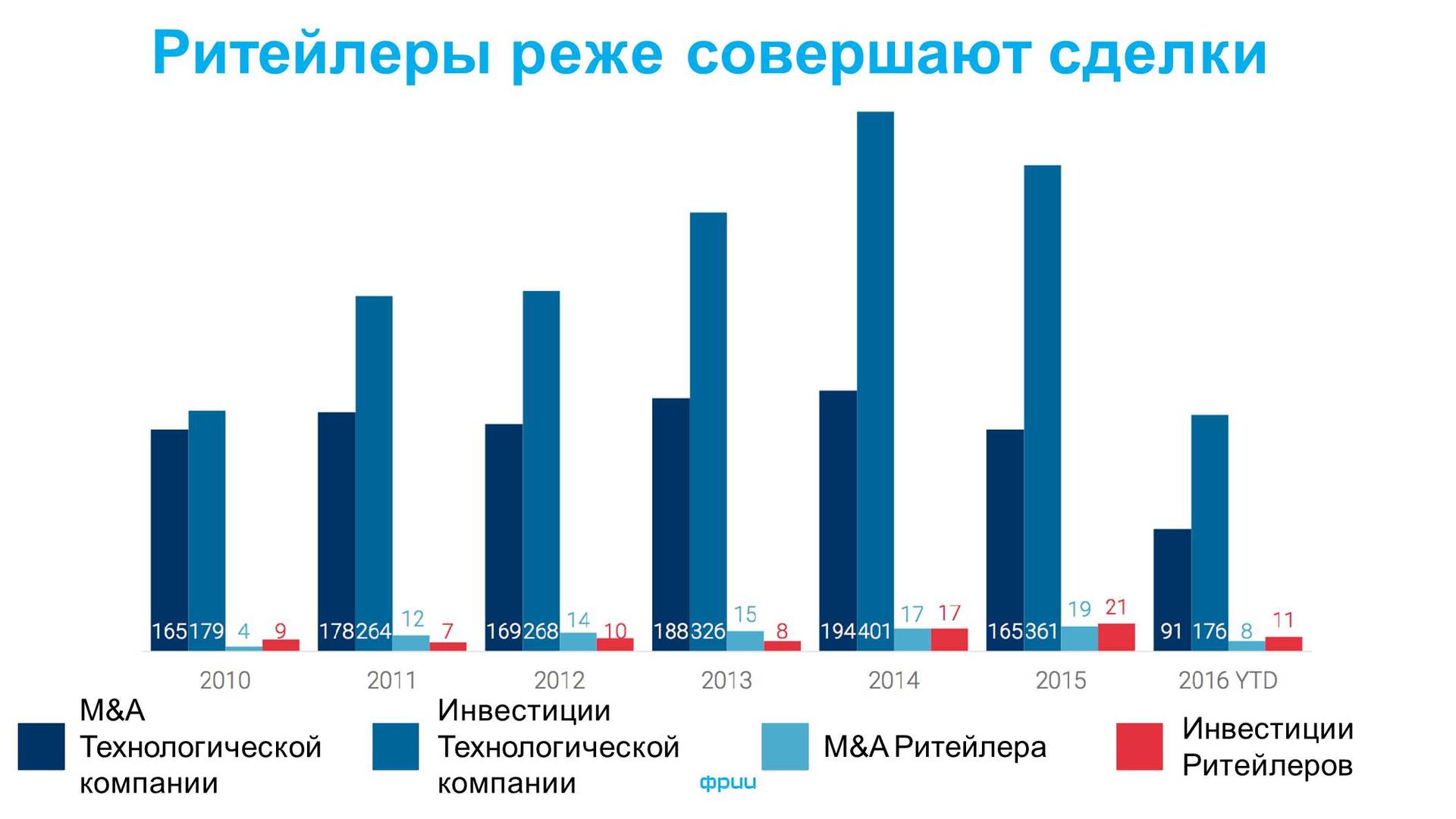 Рынок IT-стартапов в ритейле: ожидания инвесторов и крупных заказчиков на примере ФРИИ и X5 Retail Group - 9 image