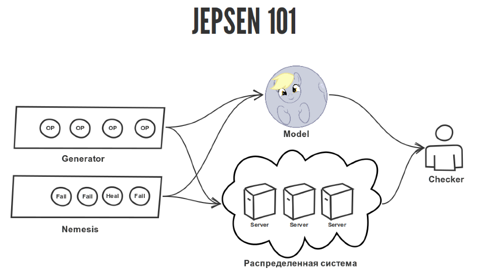 Страх и ненависть в распределённых системах - 47 Страх и ненависть в распределённых системах - 47