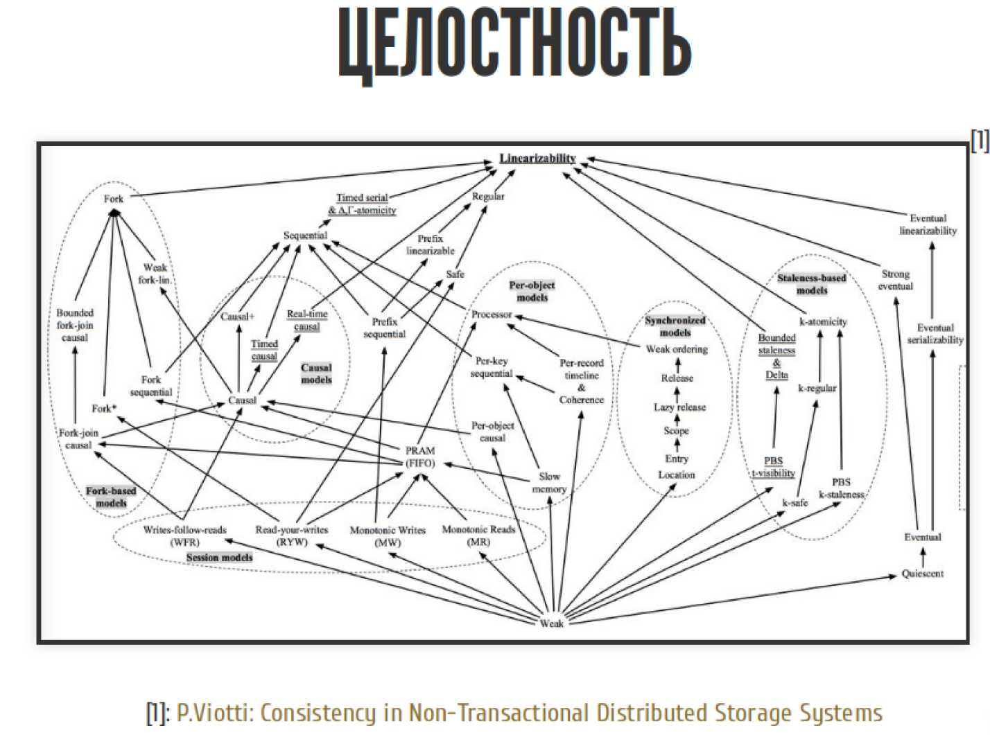 Страх и ненависть в распределённых системах - 8 Страх и ненависть в распределённых системах - 8