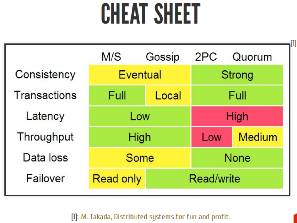 Страх и ненависть в распределённых системах - 99 Страх и ненависть в распределённых системах - 99