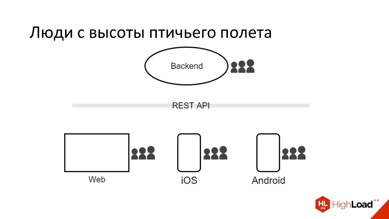 Дизайн REST API для высокопроизводительных систем - 3 Дизайн REST API для высокопроизводительных систем - 3