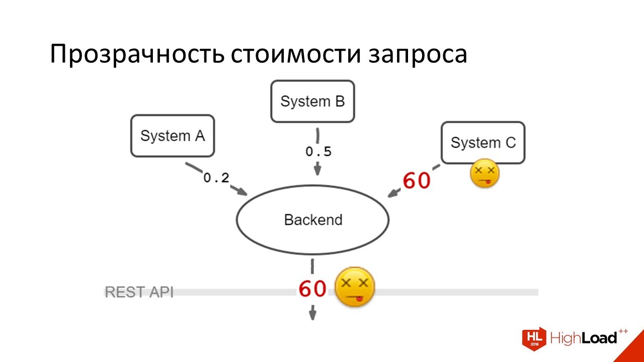 Дизайн REST API для высокопроизводительных систем - 7