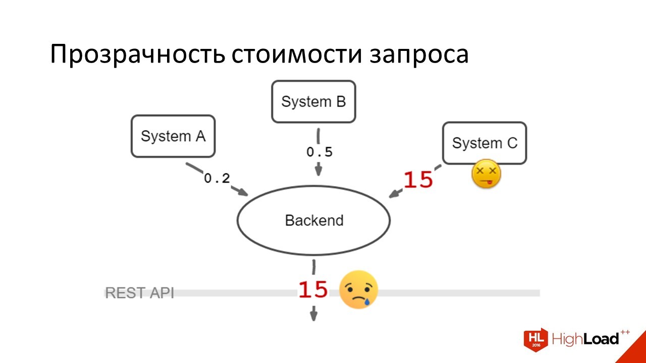 Дизайн REST API для высокопроизводительных систем - 8