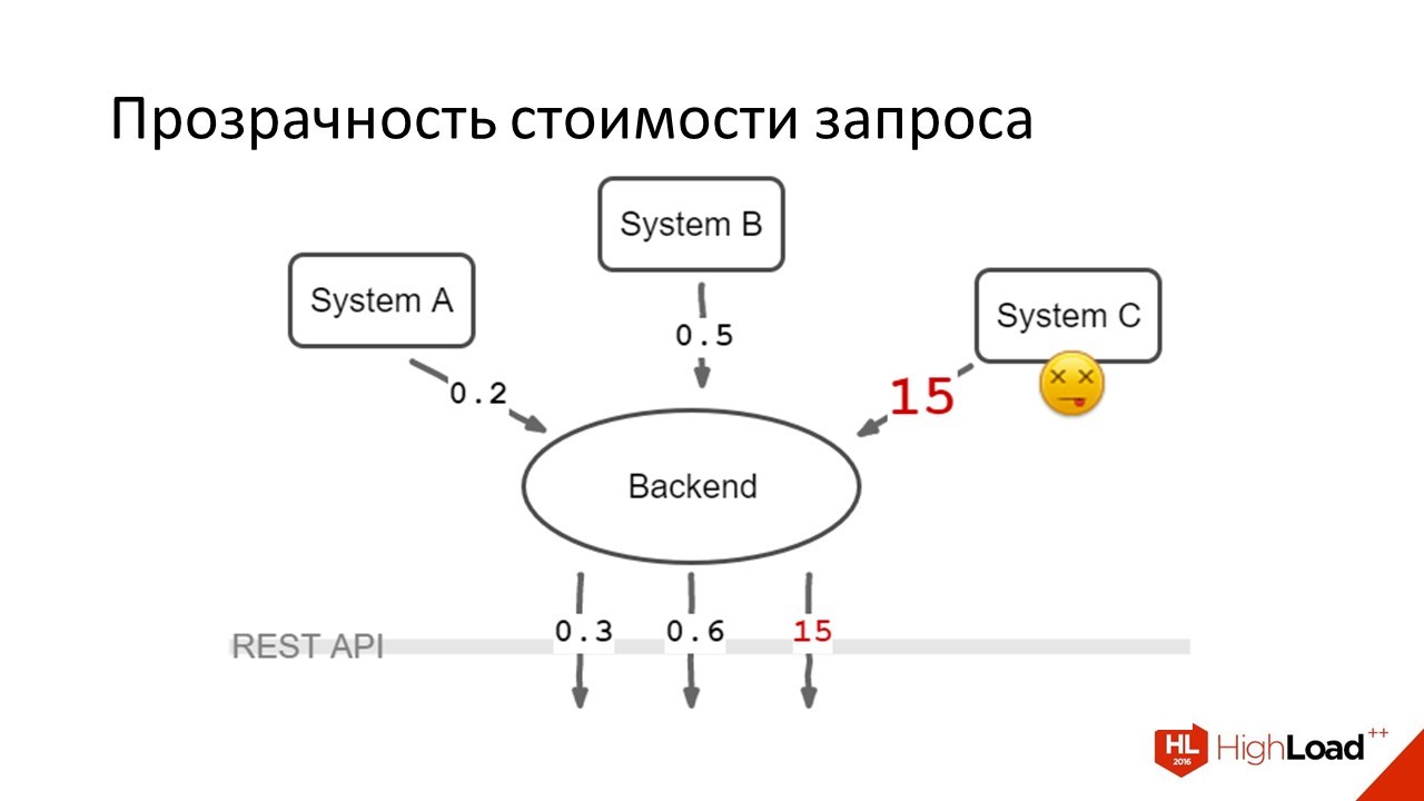 Дизайн REST API для высокопроизводительных систем - 9