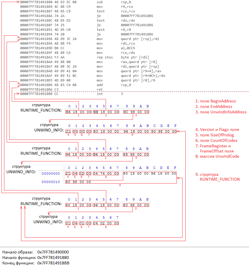 Исключения в Windows x64. Как это работает. Часть 2 - 7