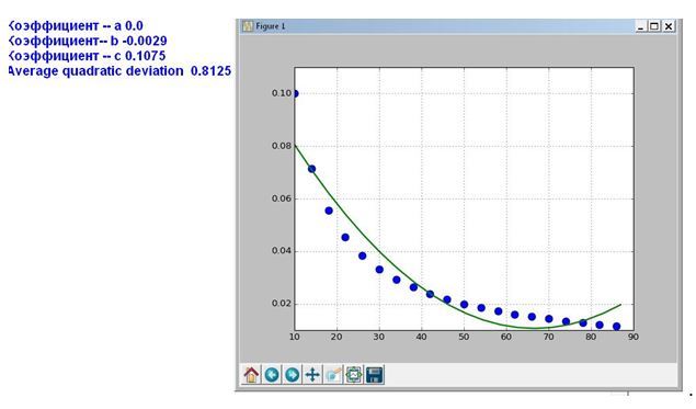 Простая программа на Python для гиперболической аппроксимации статистических данных - 10