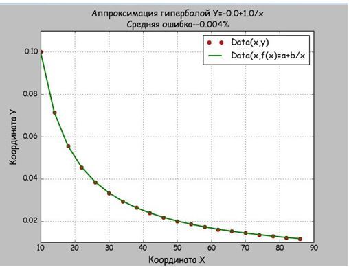 Простая программа на Python для гиперболической аппроксимации статистических данных - 9