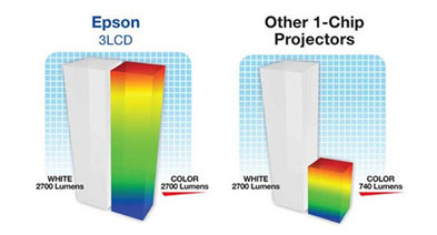 5 мифов о проекторах. Миф №2 – «Цветовая яркость» – выдуманная маркетологами характеристика проектора - 17