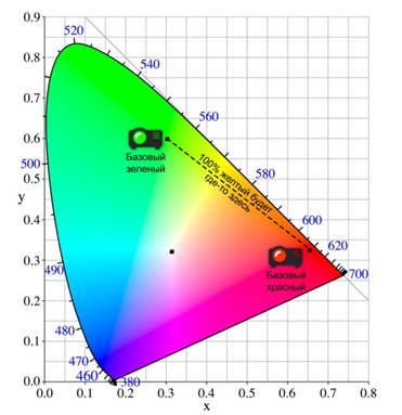 5 мифов о проекторах. Миф №2 – «Цветовая яркость» – выдуманная маркетологами характеристика проектора - 5