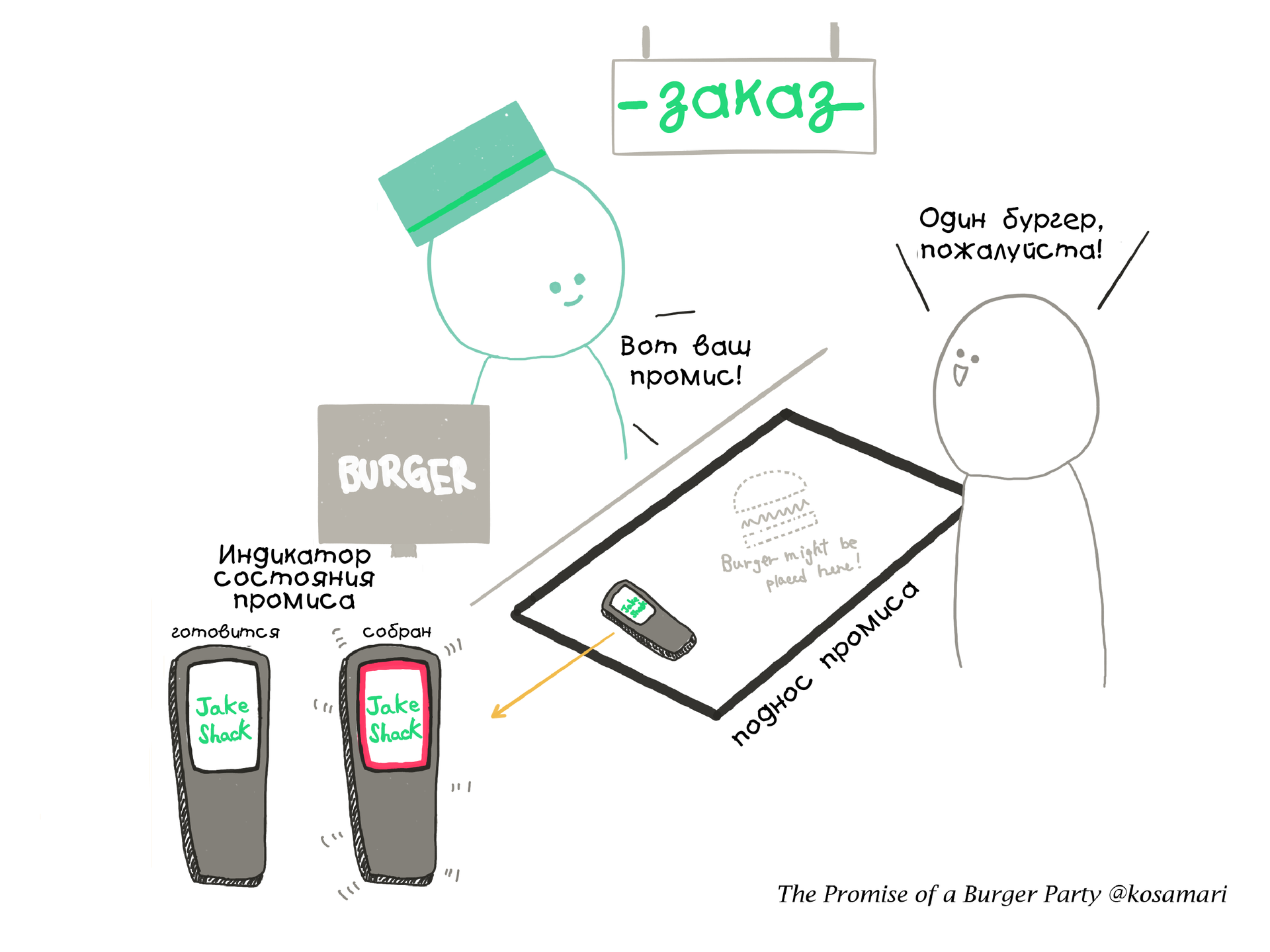 Промисы на примере бургер-вечеринки - 2 Промисы на примере бургер-вечеринки - 2
