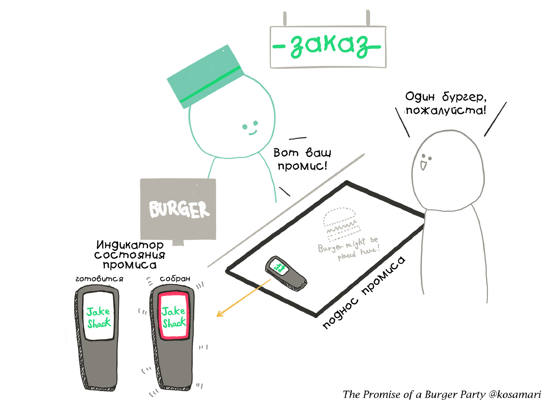 Промисы на примере бургер-вечеринки - 2