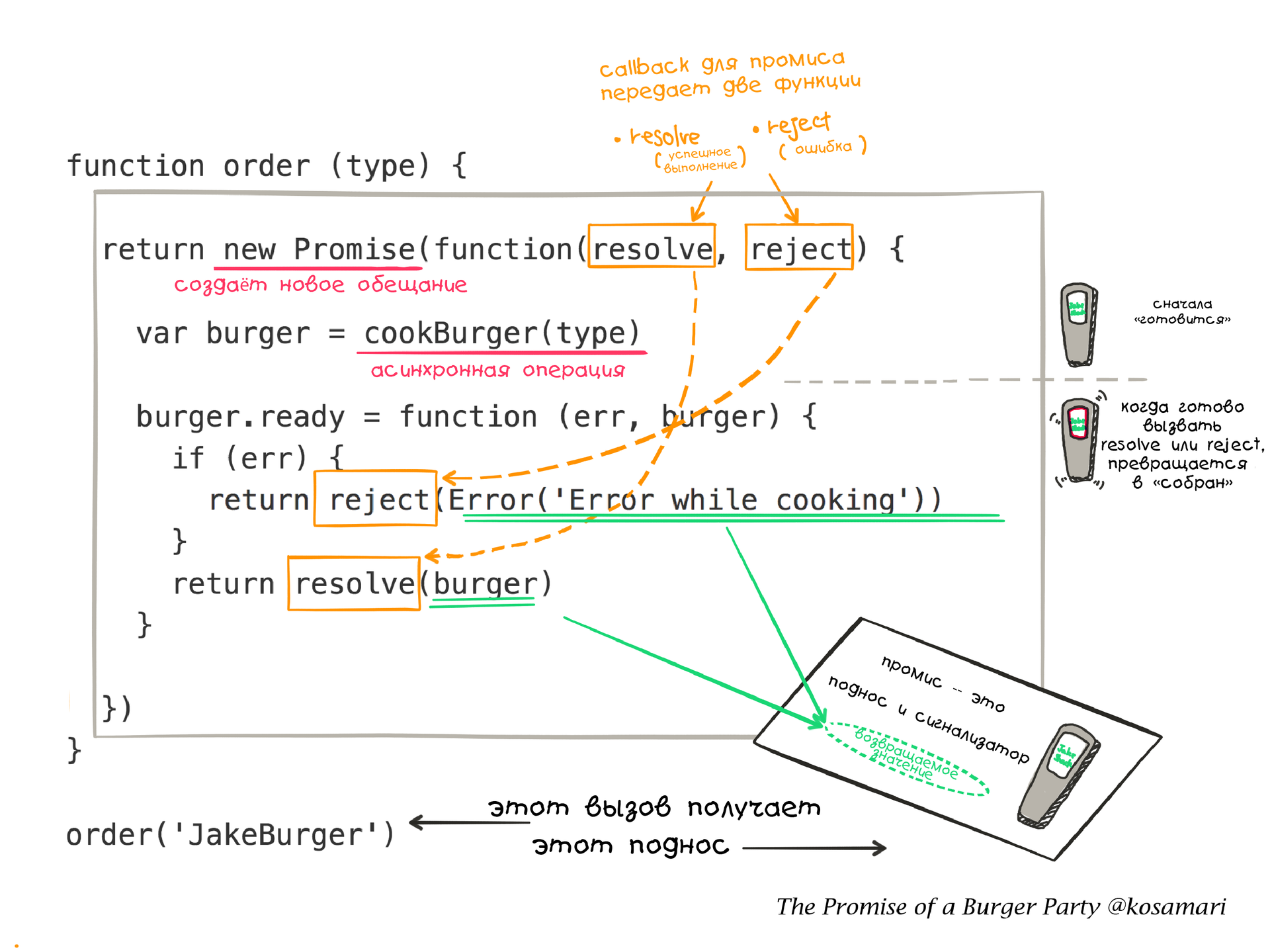 Промисы на примере бургер-вечеринки - 3 Промисы на примере бургер-вечеринки - 3