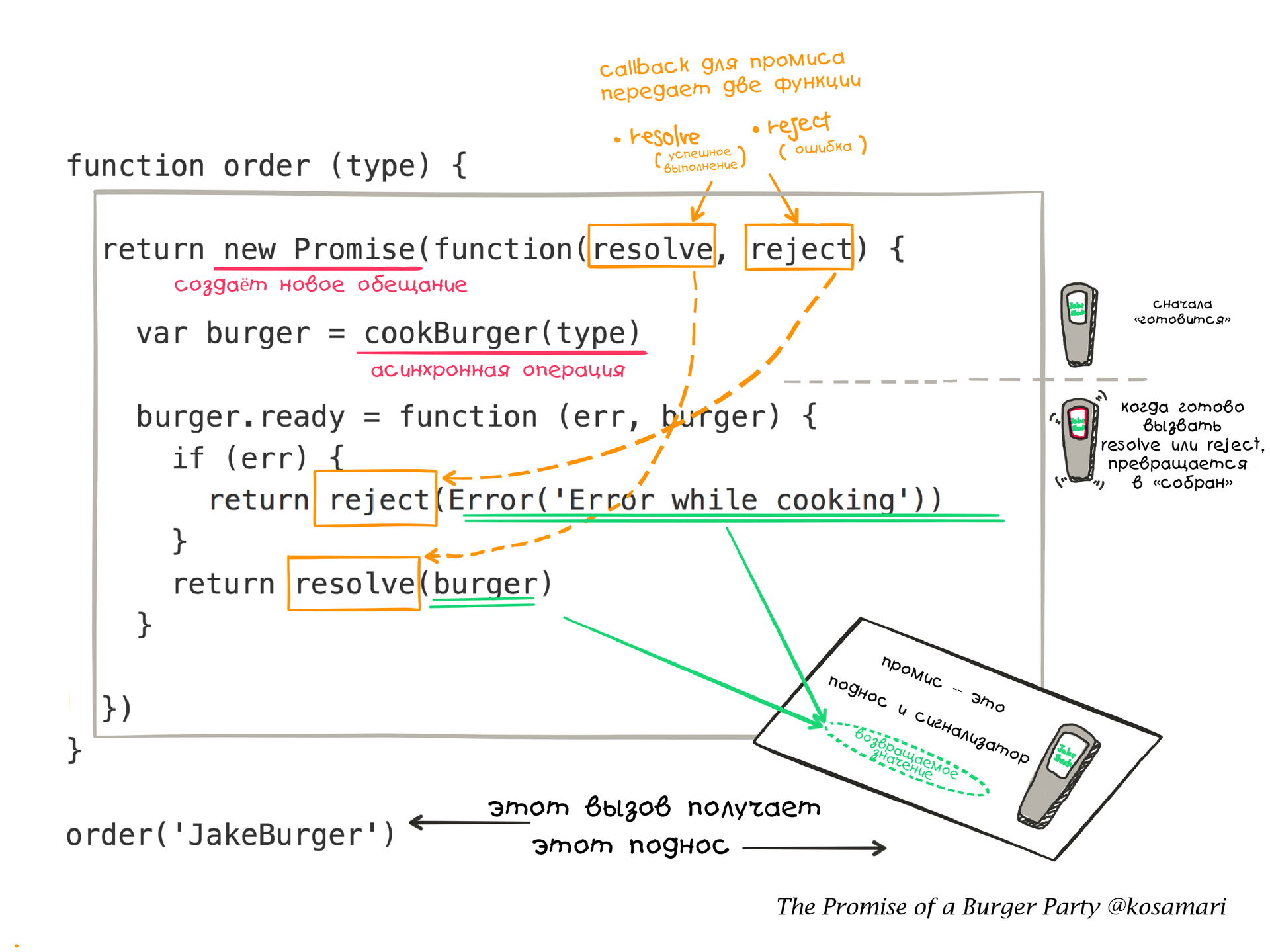 Промисы на примере бургер-вечеринки - 3