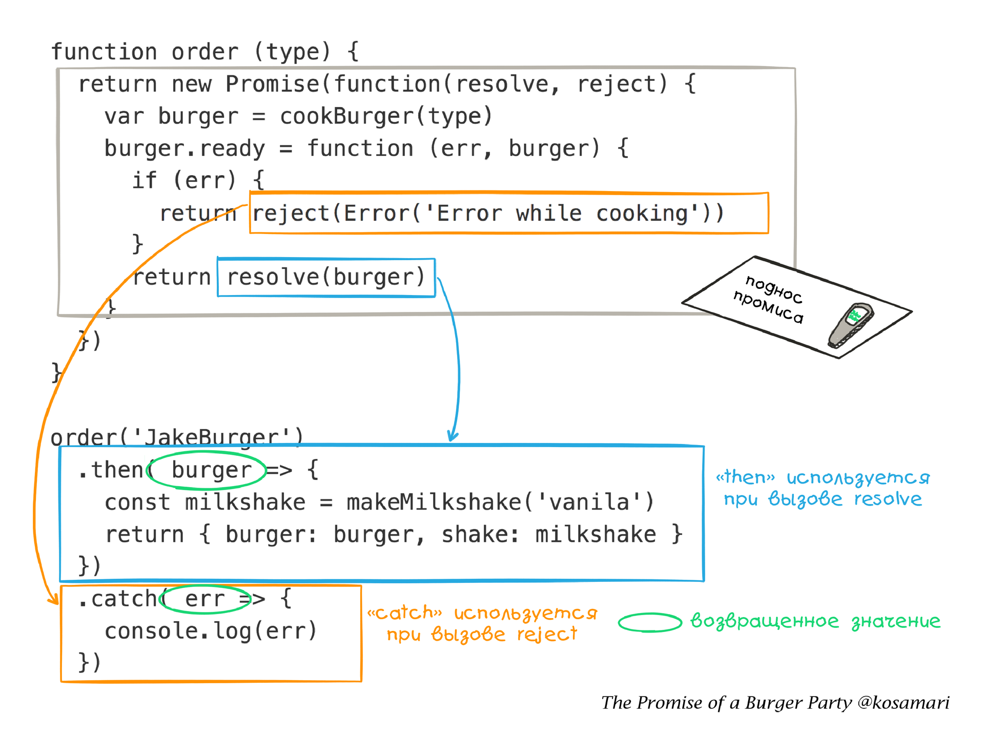 Промисы на примере бургер-вечеринки - 5 Промисы на примере бургер-вечеринки - 5