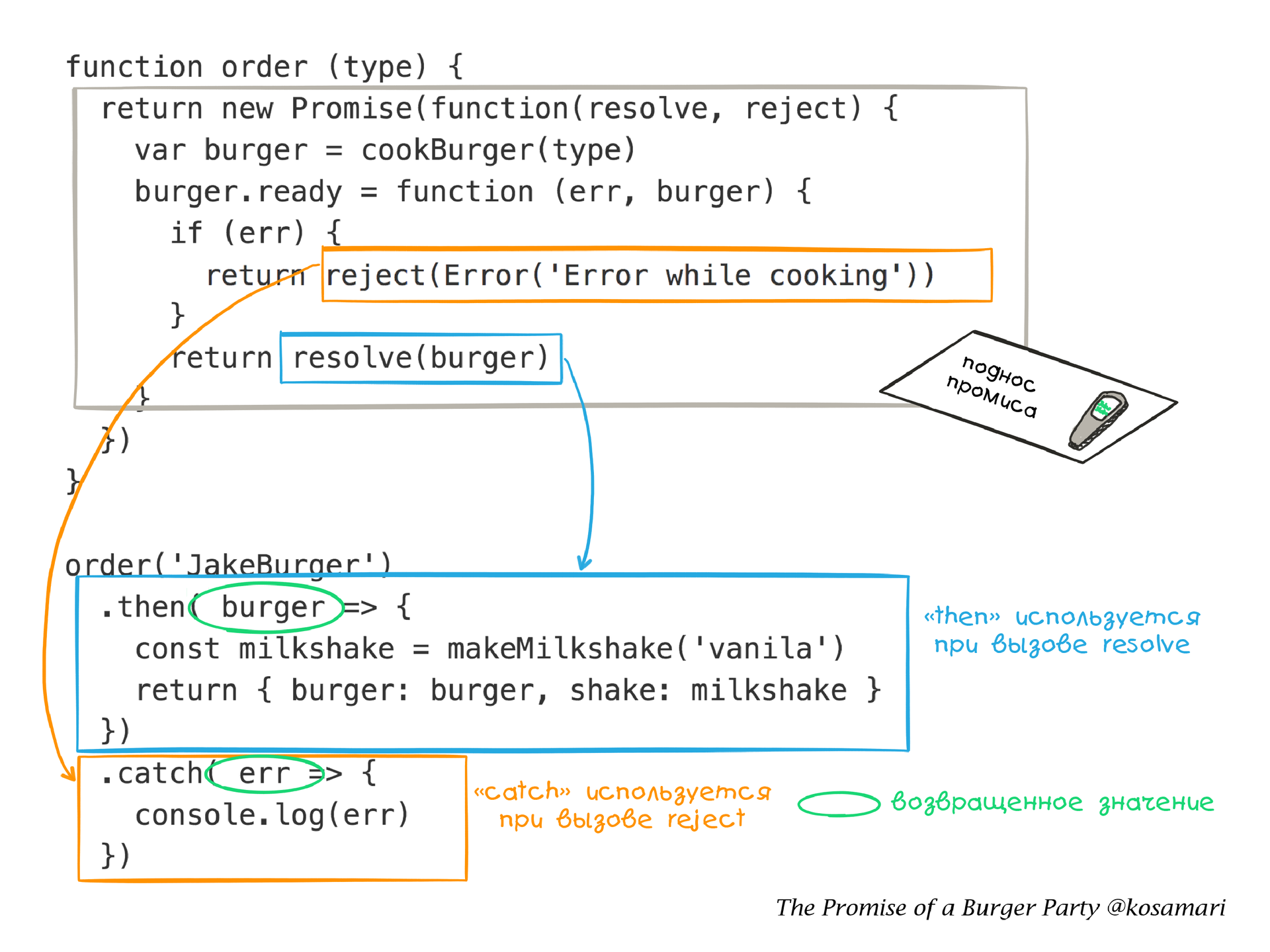 Промисы на примере бургер-вечеринки - 5