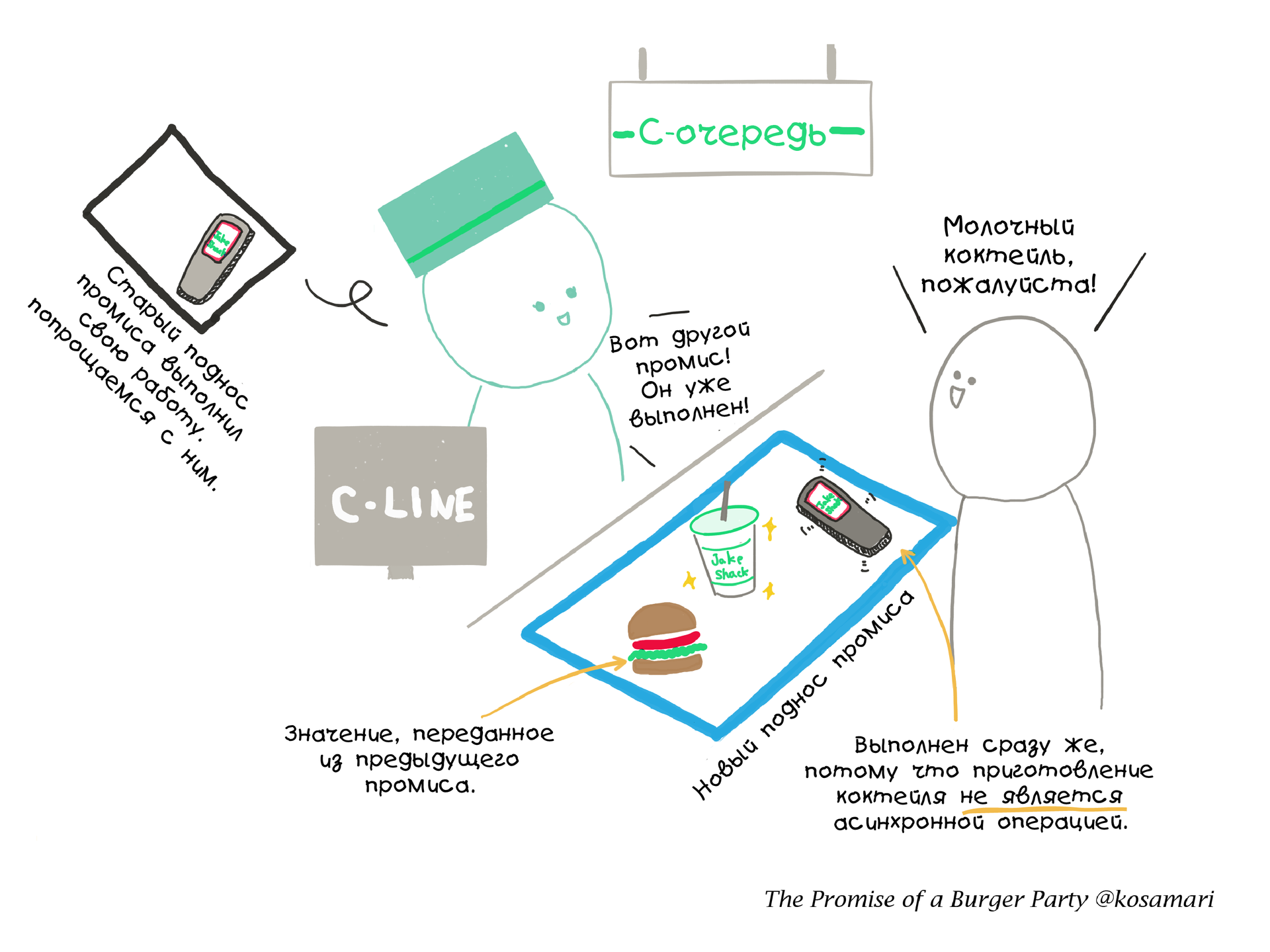 Промисы на примере бургер-вечеринки - 6 Промисы на примере бургер-вечеринки - 6