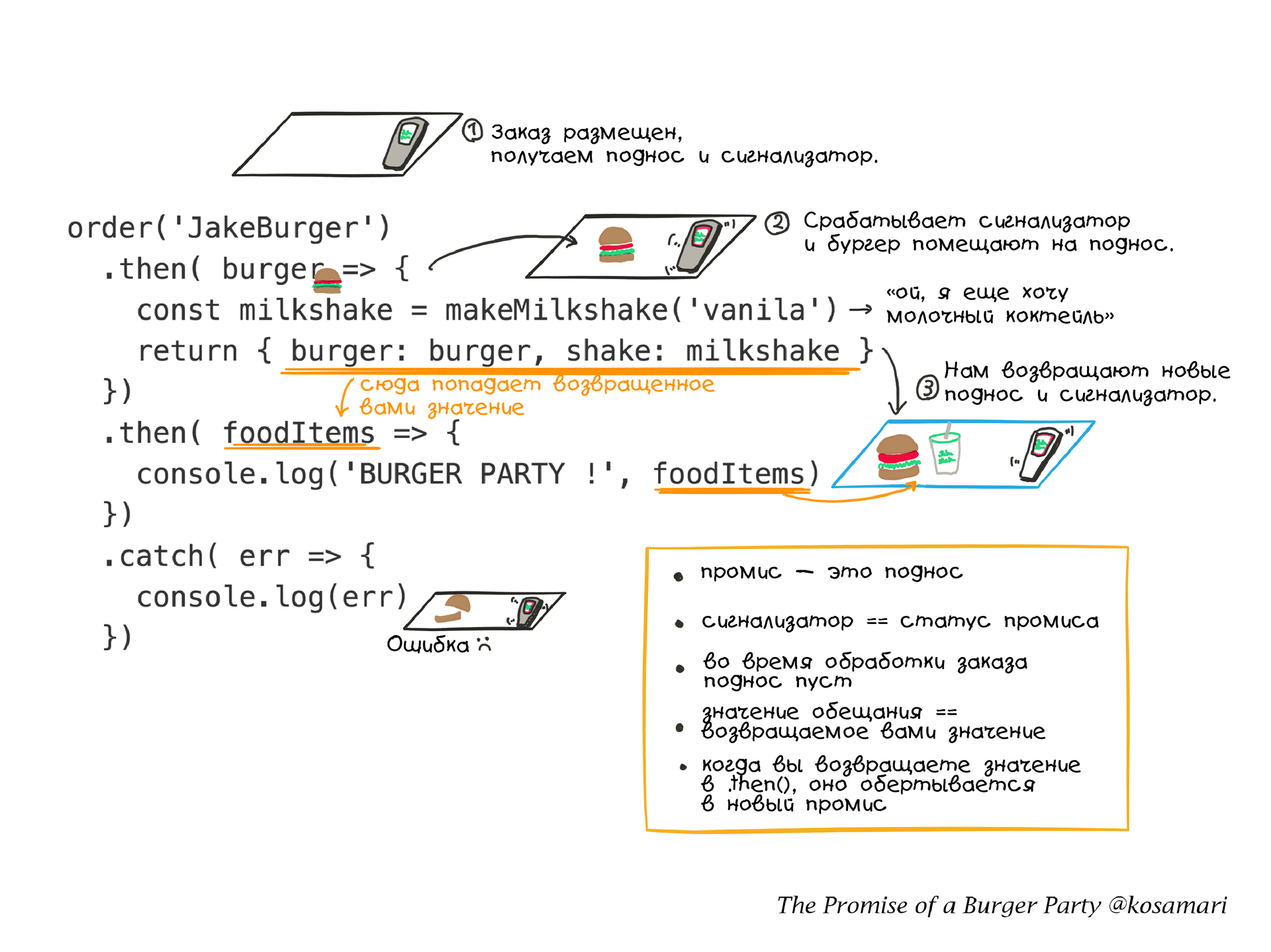Промисы на примере бургер-вечеринки - 7 Промисы на примере бургер-вечеринки - 7