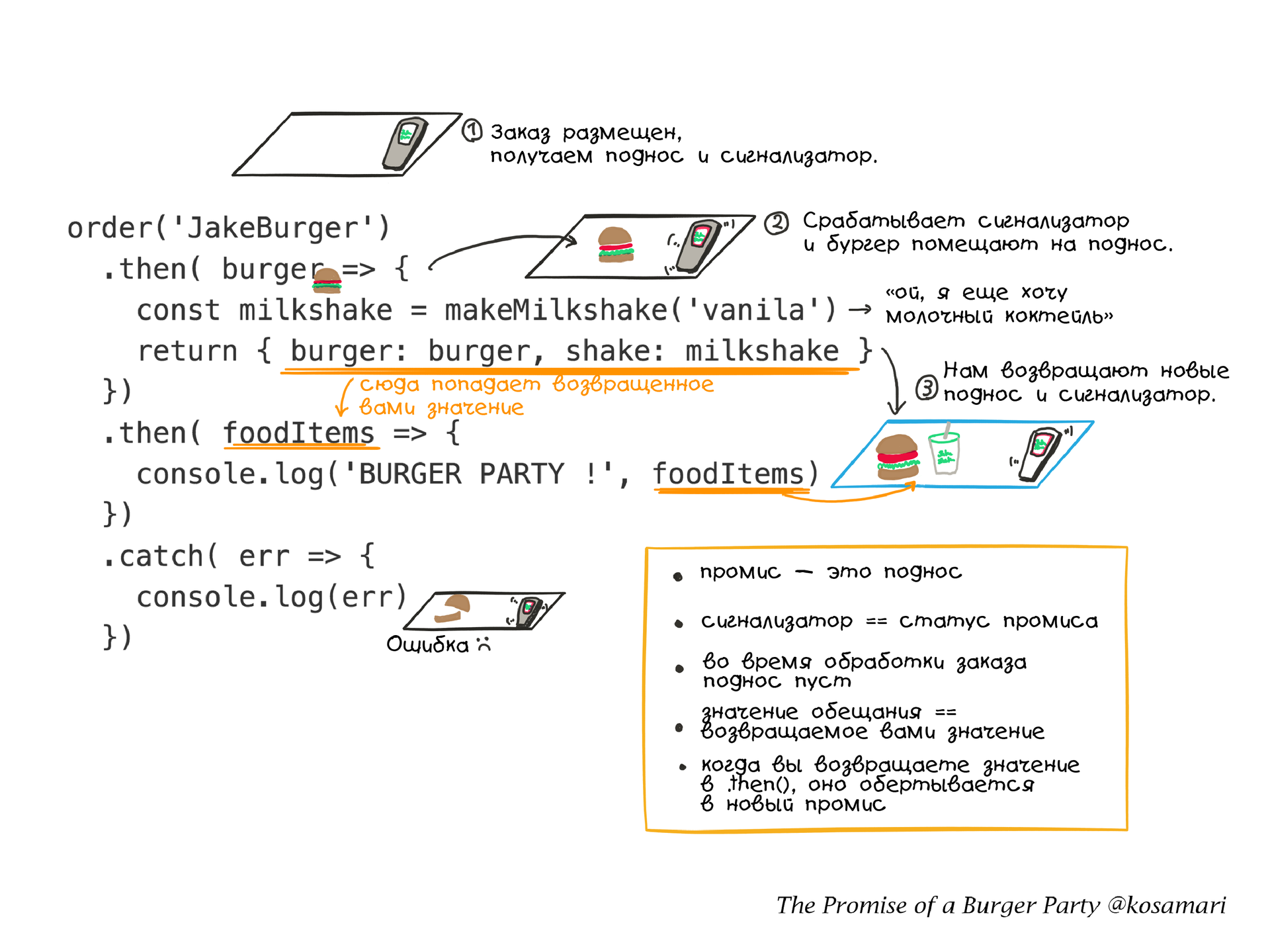 Промисы на примере бургер-вечеринки - 7