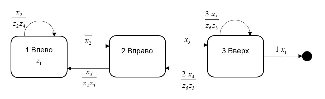 «Лекарство от болезни»: Автоматное программирование - 4