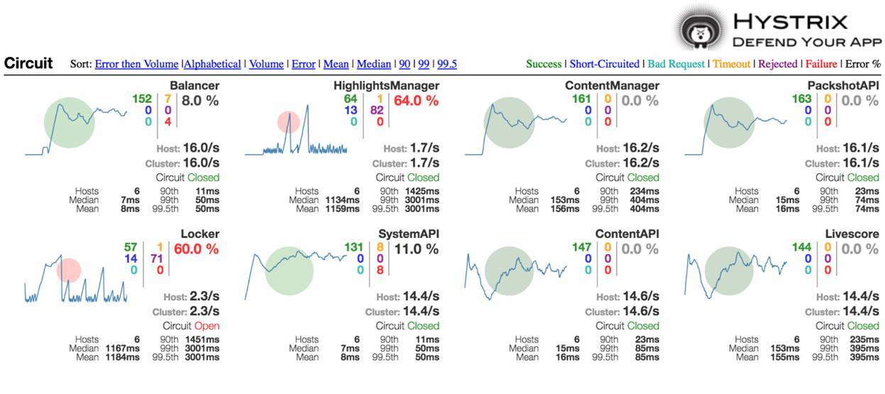 Микросервисы: опыт использования в нагруженном проекте - 16 Микросервисы: опыт использования в нагруженном проекте - 16