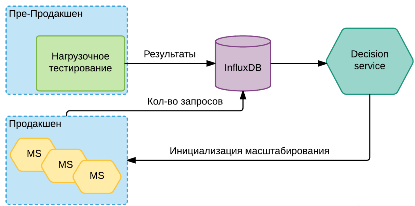 Микросервисы: опыт использования в нагруженном проекте - 39 Микросервисы: опыт использования в нагруженном проекте - 39