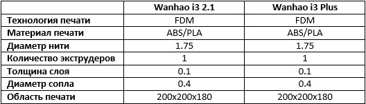 Доступные 3D-принтеры Wanhao серии Duplicator i3 - 2