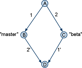 Безболезненное разрешение Merge конфликтов в Git - 1 four states
