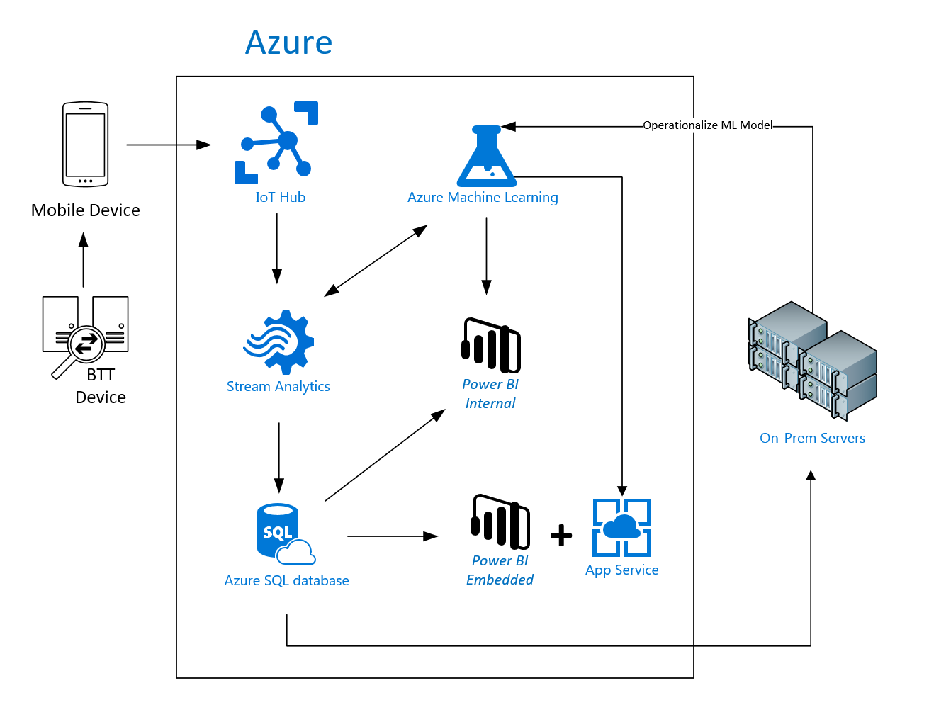 Power BI Embedded, IoT и машинное обучение для обработки термограмм мозга - 11