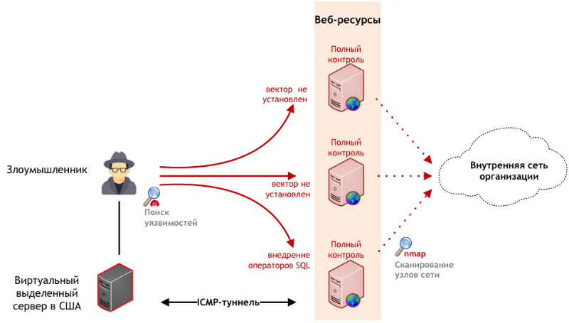 Как взламывают телеком-провайдеров: разбор реальной атаки - 2