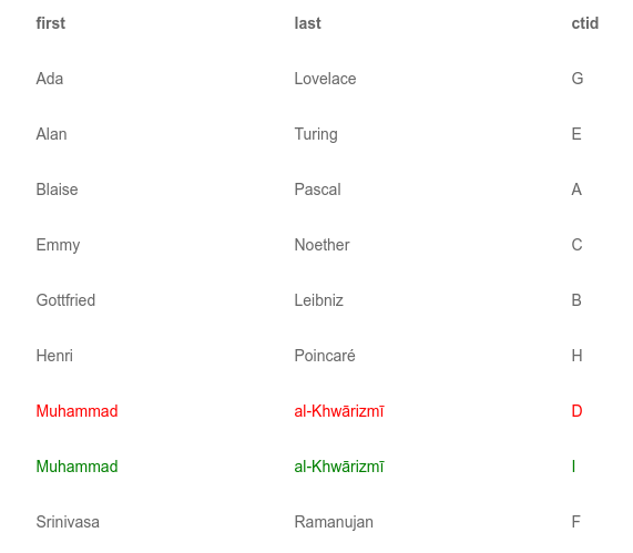 Uber — причины перехода с Postgres на MySQL - 3 Uber — причины перехода с Postgres на MySQL - 3