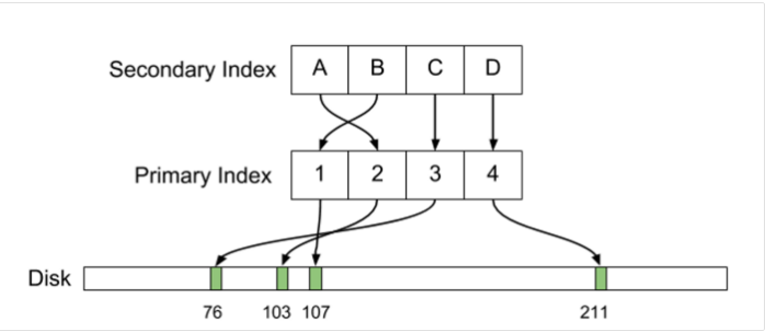 Uber — причины перехода с Postgres на MySQL - 1