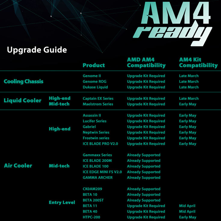 Часть охладителей DeepCool уже совместима с AM4, для остальных будет выпущено крепление