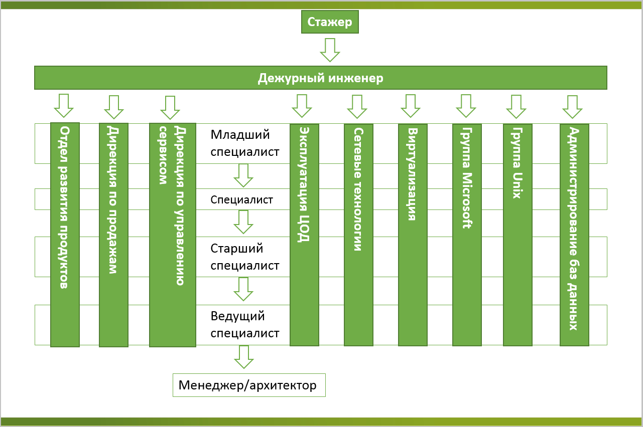 Опыт DataLine: как мы готовим дежурных инженеров для своих дата-центров - 3
