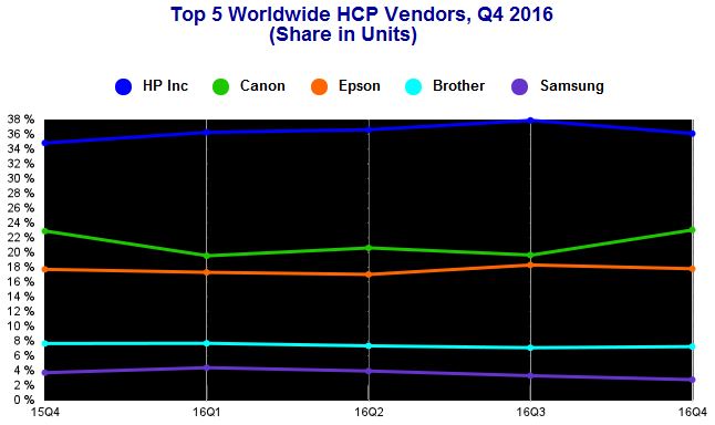 По итогам квартала и года лидером рынка является компания HP