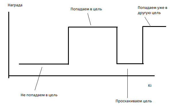 Поиск в пространстве стратегий. AI водитель - 9