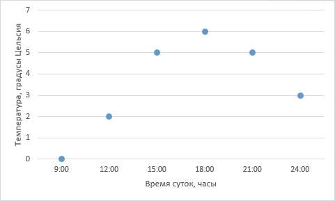 Теоретические основы сплайн-интерполяции или почему IQ тесты не имеют решения - 3