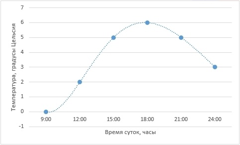 Теоретические основы сплайн-интерполяции или почему IQ тесты не имеют решения - 8