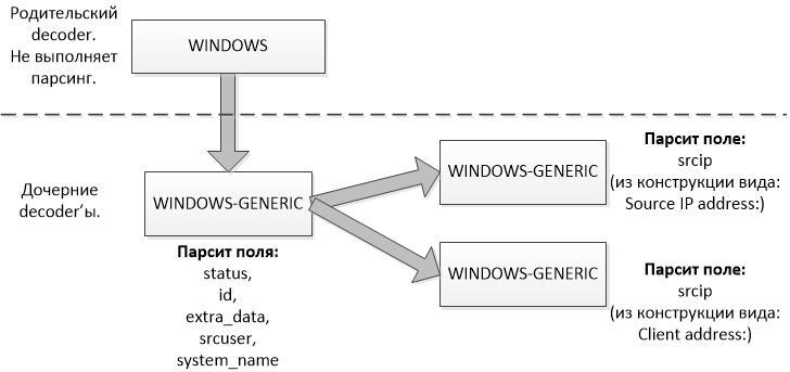 OSSEC заметка по настройке парсеров (decoders) - 1