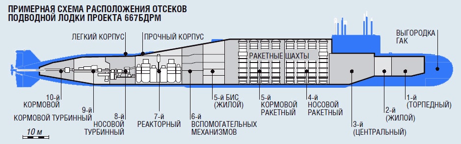 Корпус пл. 667 БДРМ подводная лодка характеристики. Подводные лодки проекта 667бдрм «Дельфин». Отсеки атомной подводной лодки схема. Строение атомной подводной лодки схема.