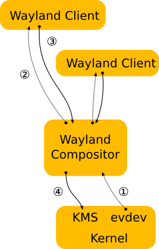 Wayland, как замена X Window System - 3
