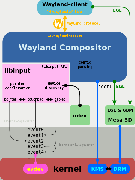 Wayland, как замена X Window System - 1