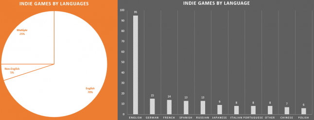 Список инди. Популярность инди игр. График популярности инди игр. Рост популярности инди игр. Затраты на разработку инди игры.