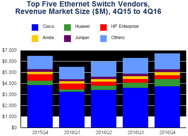 Лидером рынка коммутаторов Ethernet осталась компания Cisco, но ее доля за год сократилась